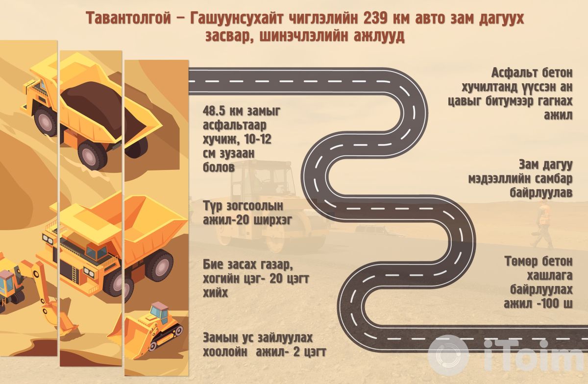 Тавантолгой-Гашуунсухайт чиглэлийн хүнд даацын авто замыг есдүгээр сард ашиглалтад оруулахыг үүрэг болгов